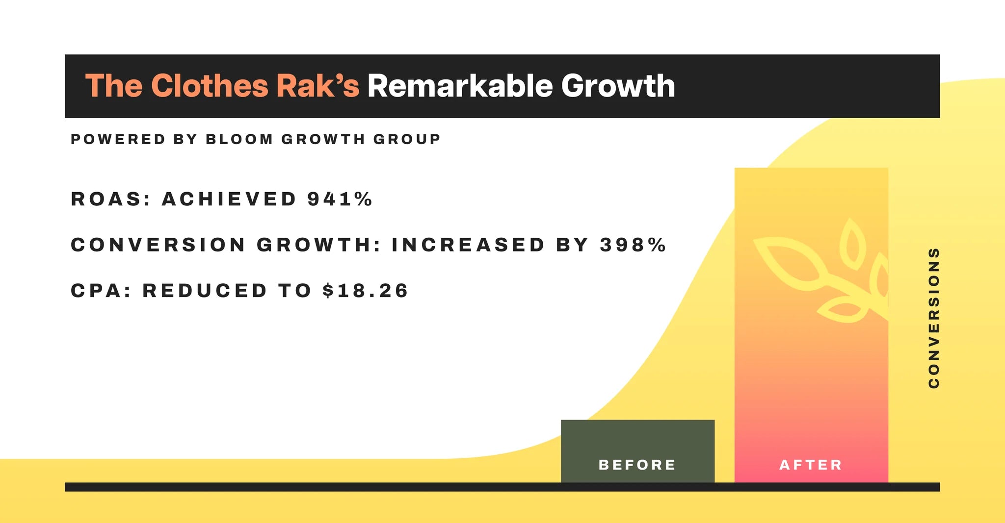 Case Study: The Clothes Rak’s Remarkable Growth with The Bloom Growth Group